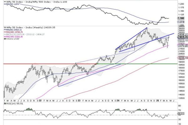 Week Ahead: RRG Indicates Sector Shifts; NIFTY Deals With These Crucial Levels