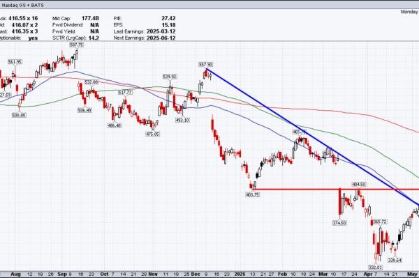 A Few Charts Worth Watching This Week